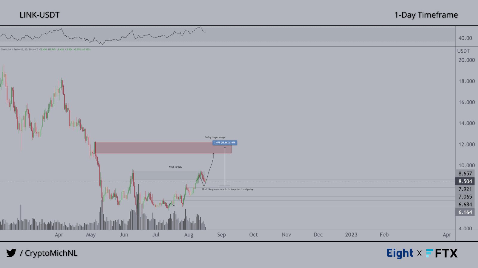 LINK Usdt