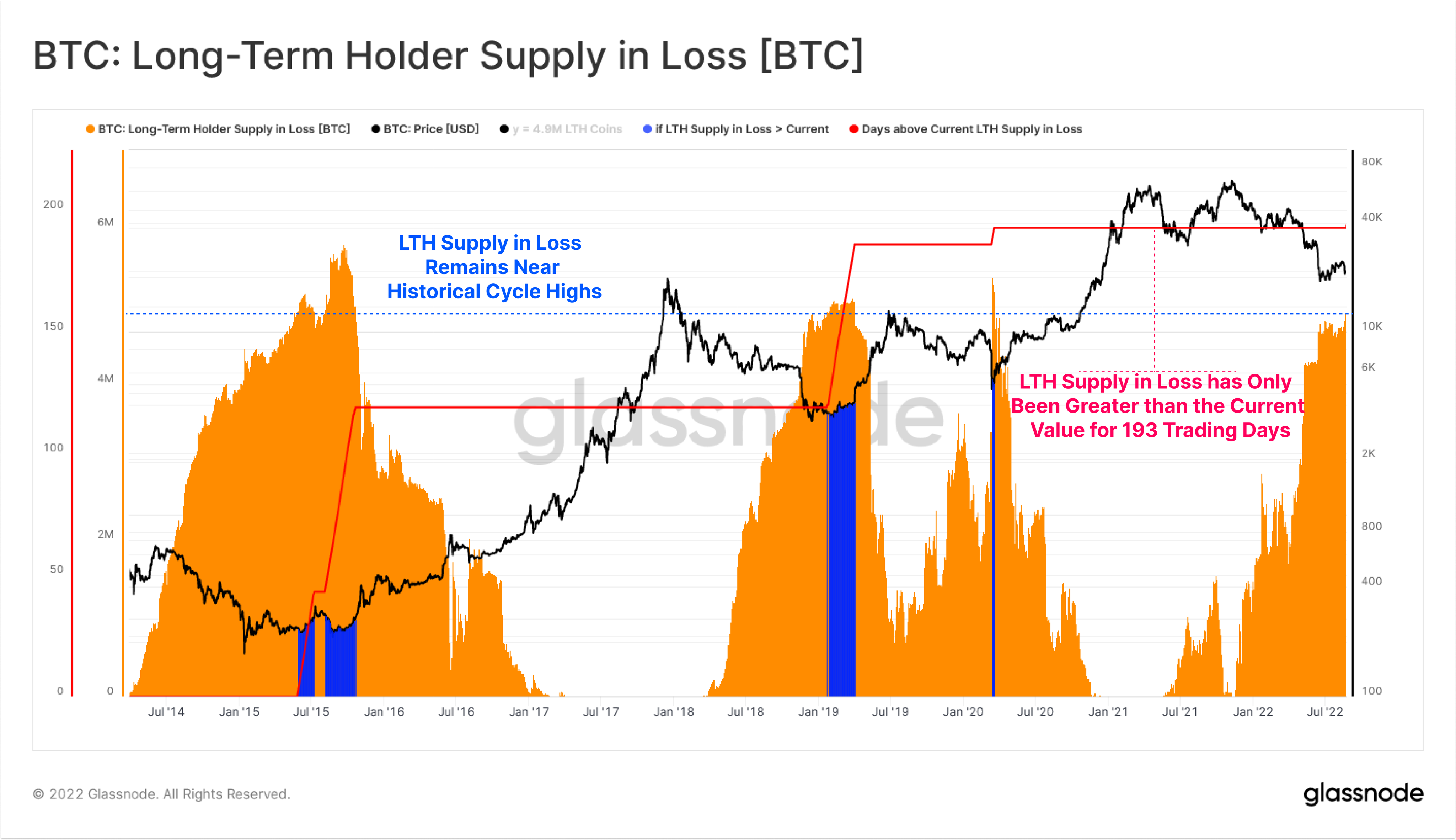 BTC long