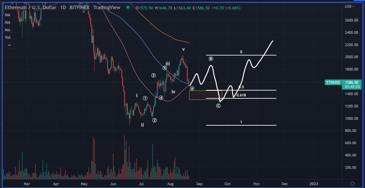 Ethereum grafik