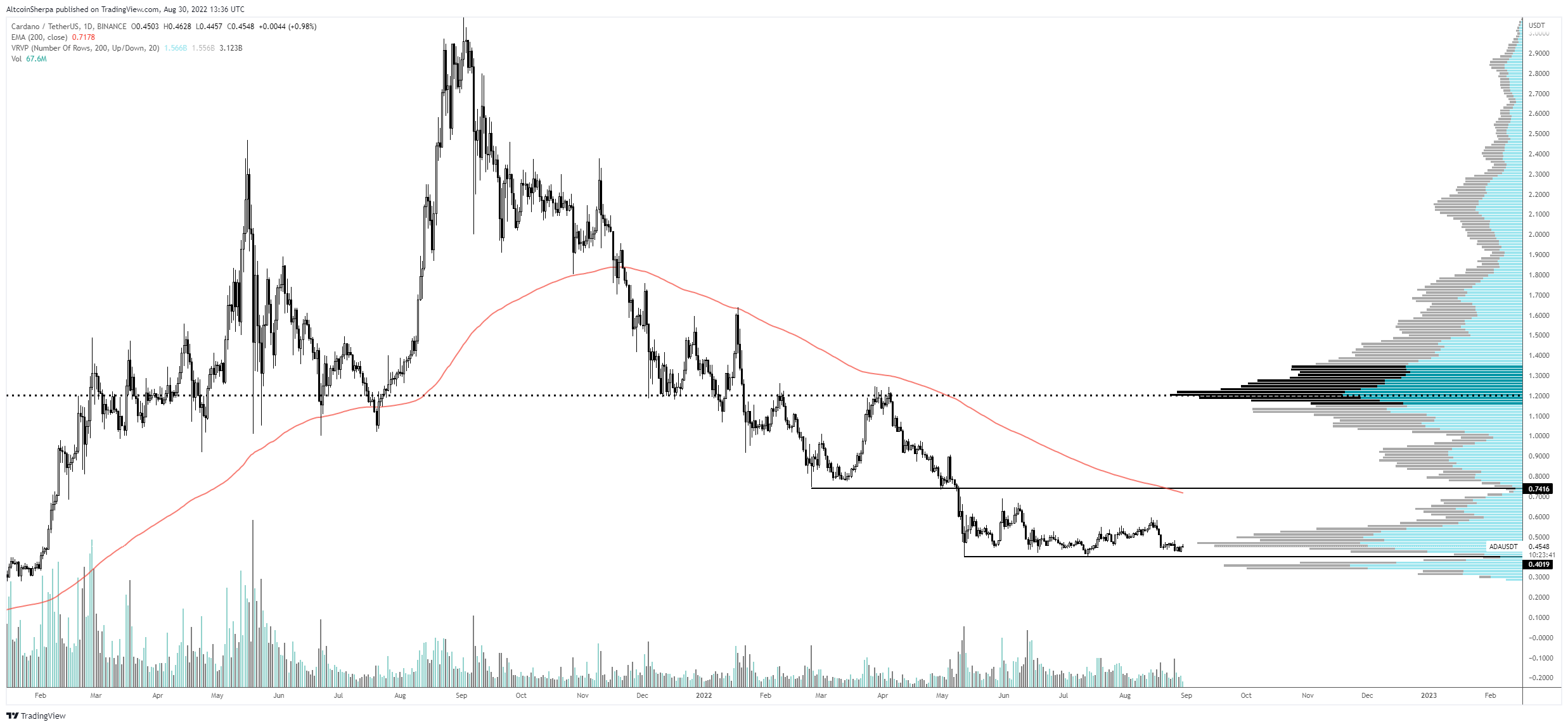 Cardano