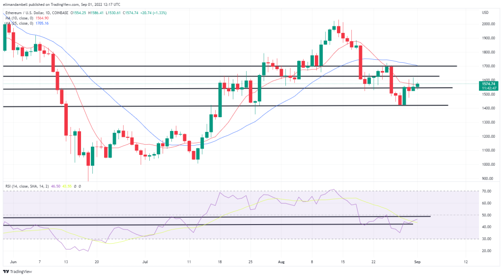 Ethereum teknik analizi