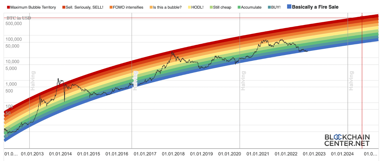 Bitcoin Rainbow Grafiği