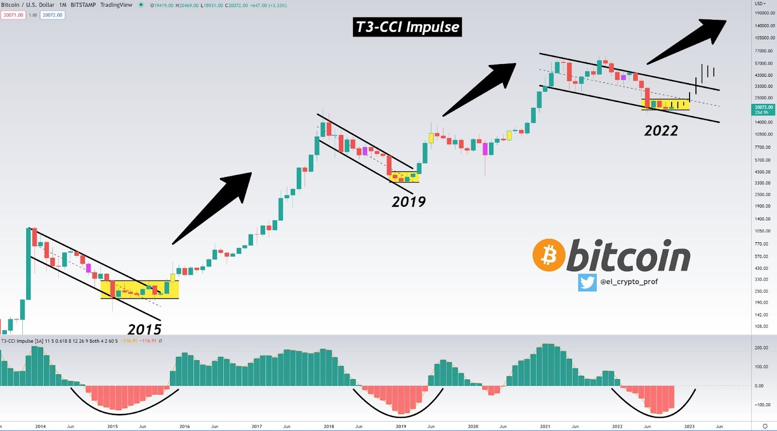 Bitcoin modeli