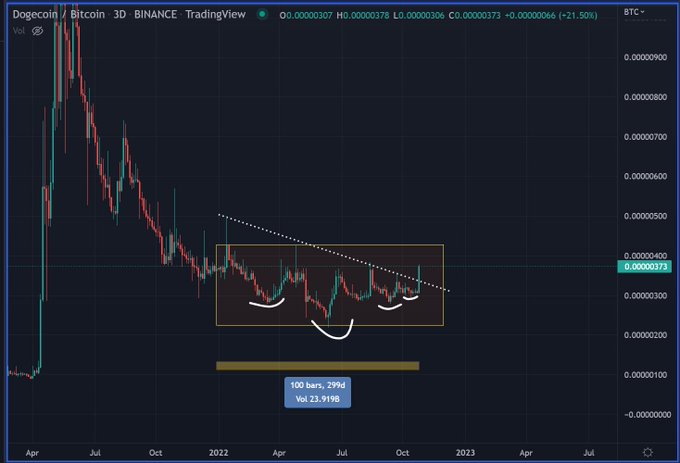 Dogecoin fiyat analizi