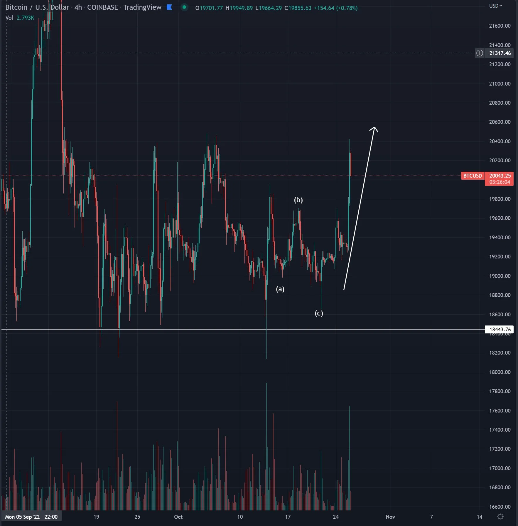 Bitcoin Dolar grafiği analizi