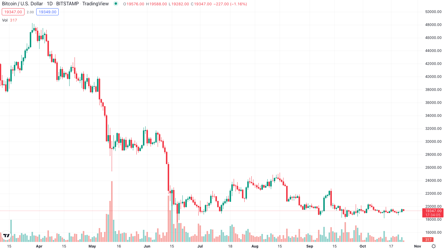 bitcoin dolar fiyat grafiği