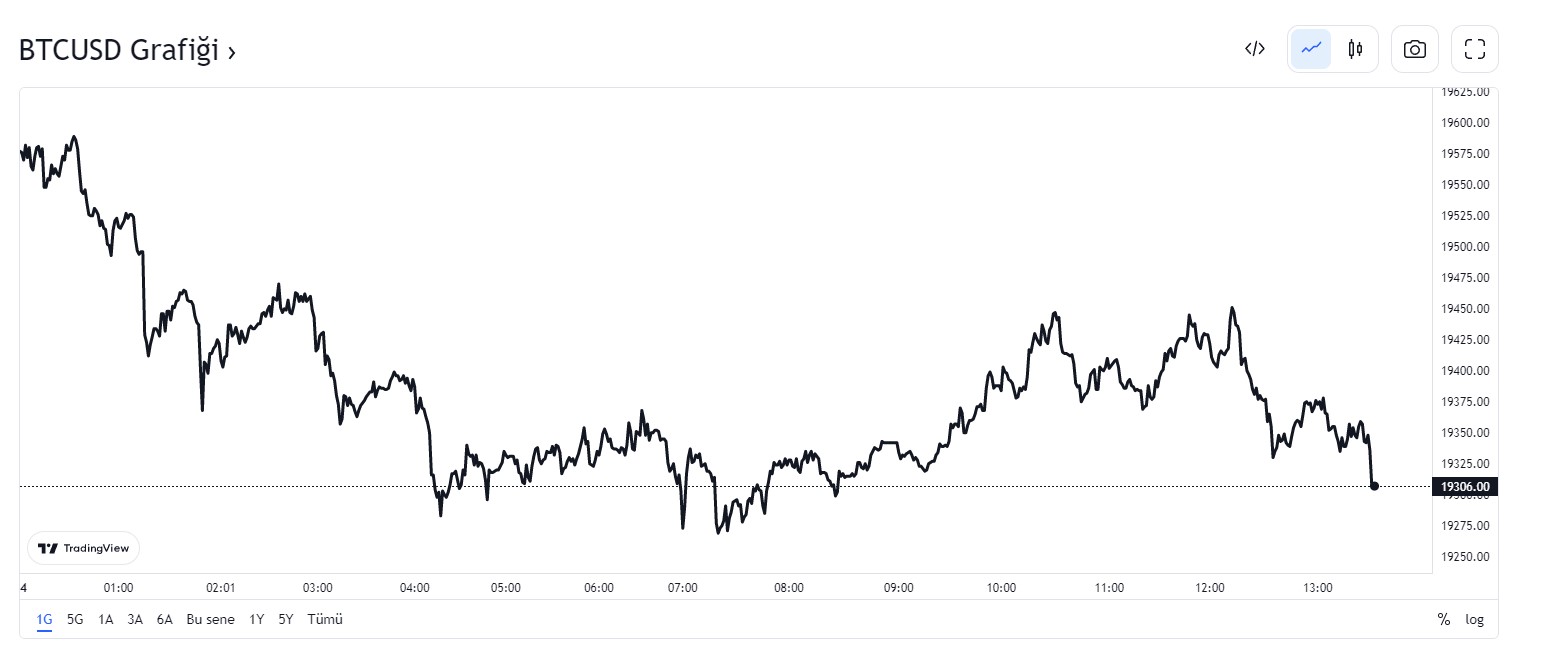 Bitcoin dolar fiyat grafiği