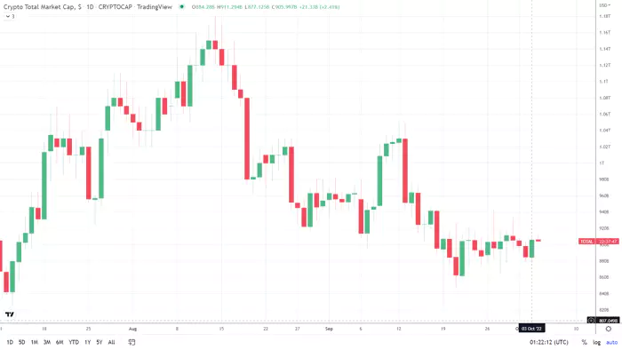 Kripto para total market cap