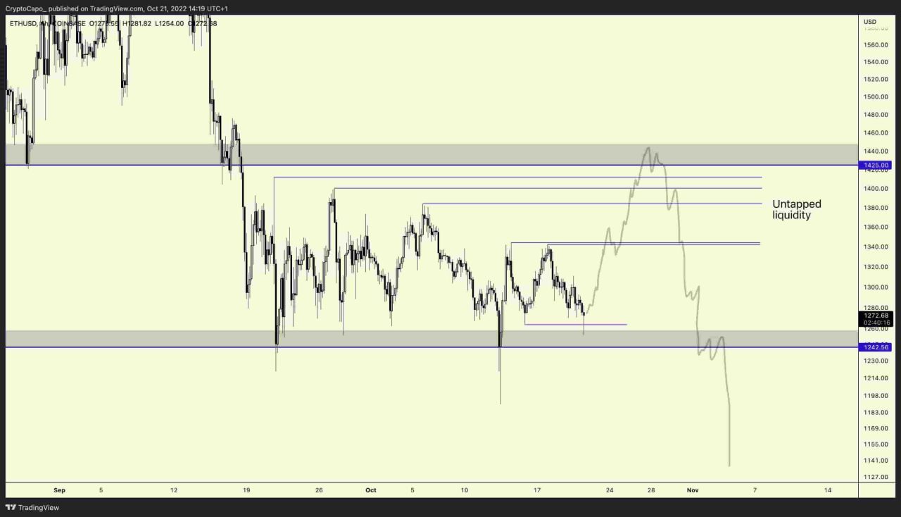 Ethereum fiyat tahmini