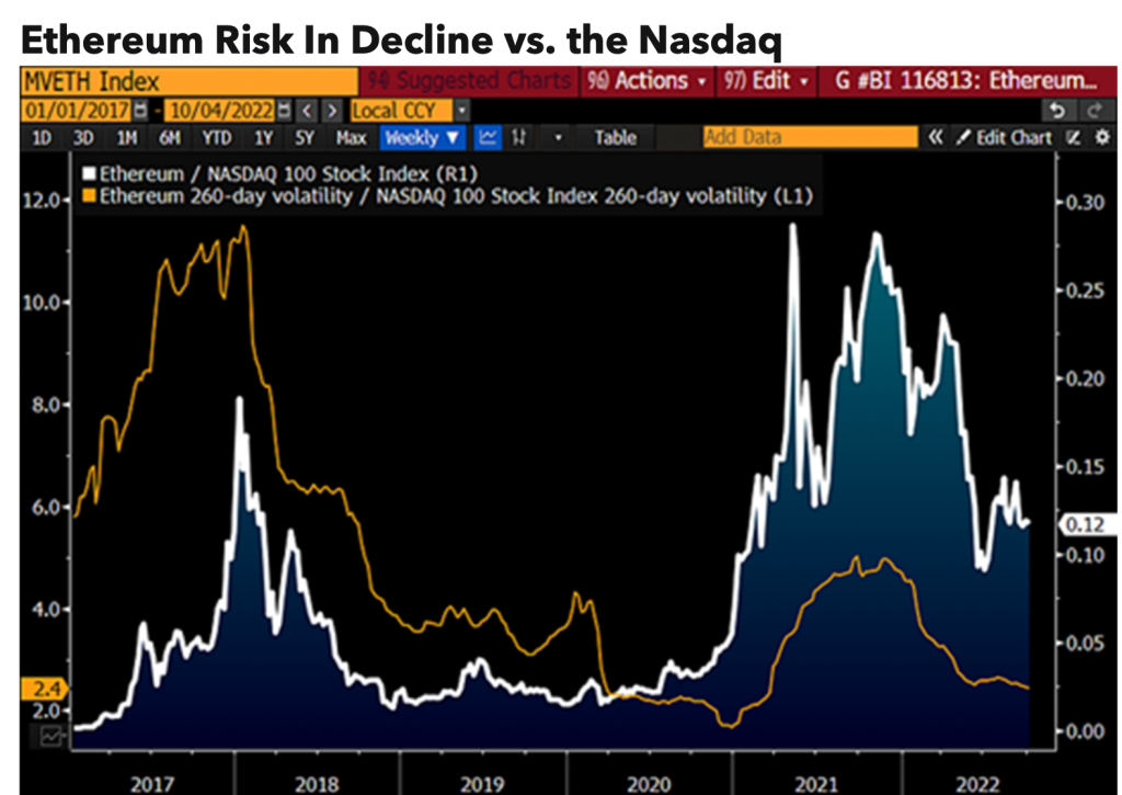 Ethereum risk grafiği