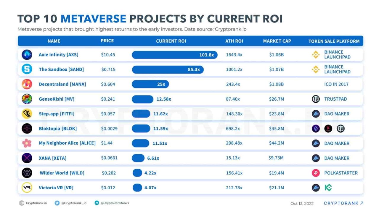 metaverse tokenler