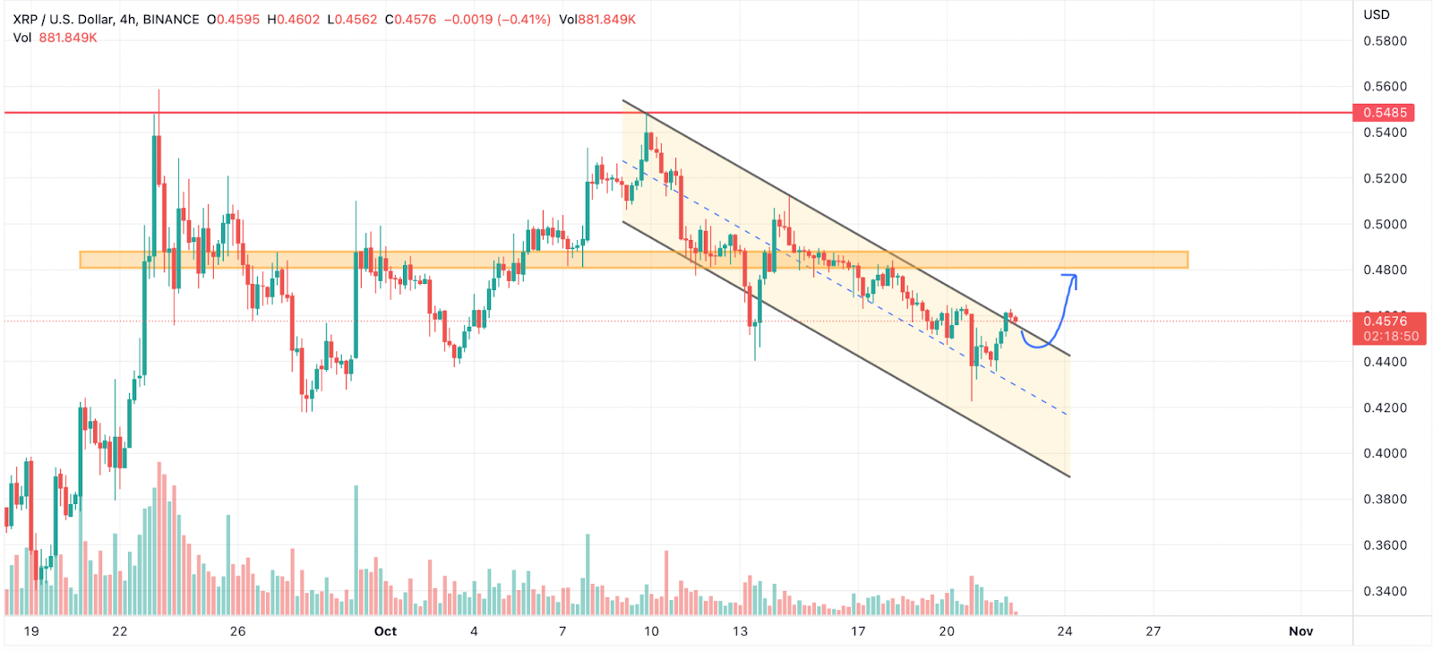 XRP fiyat analizi