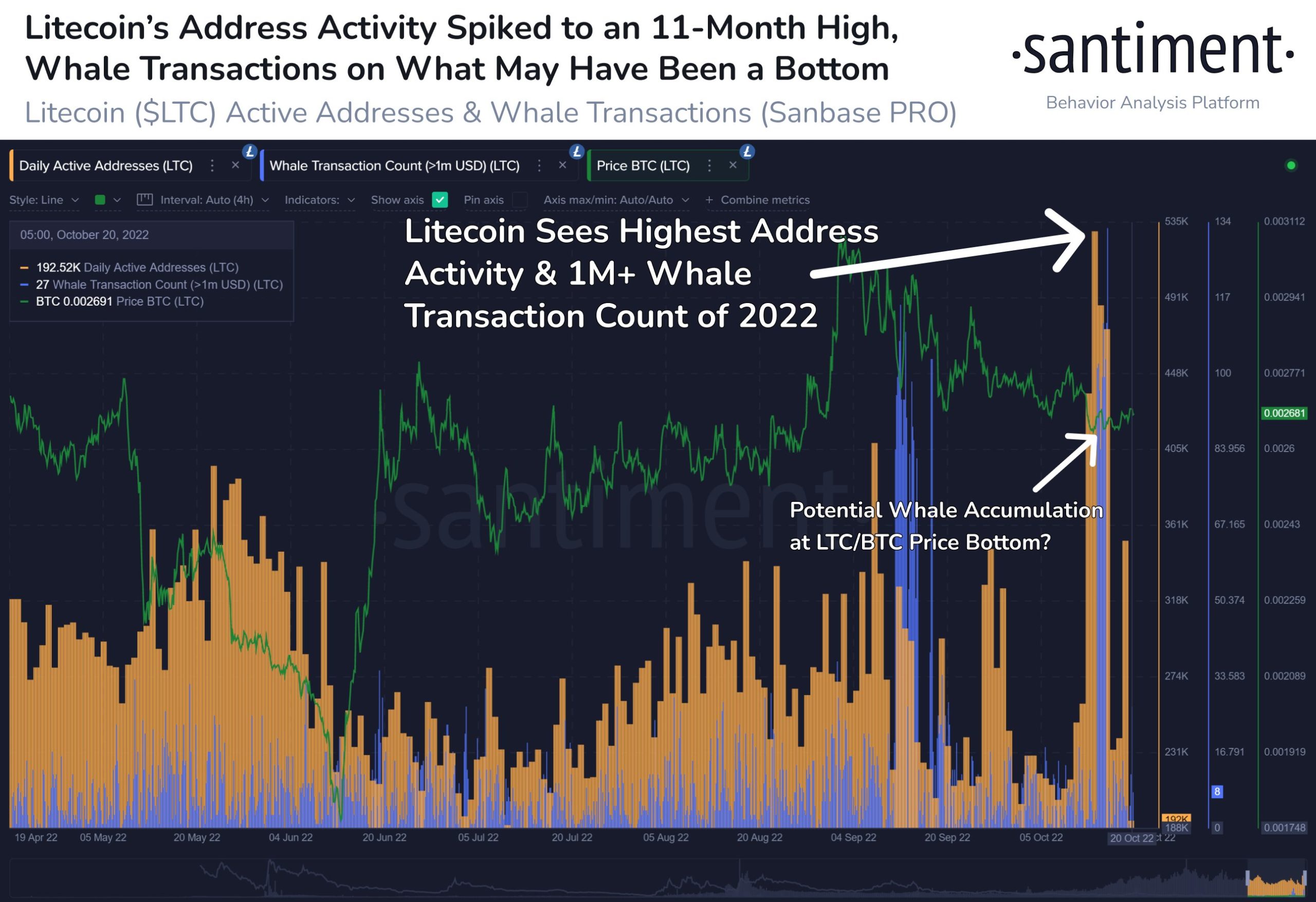 Santiment Litecoin aktivitesi