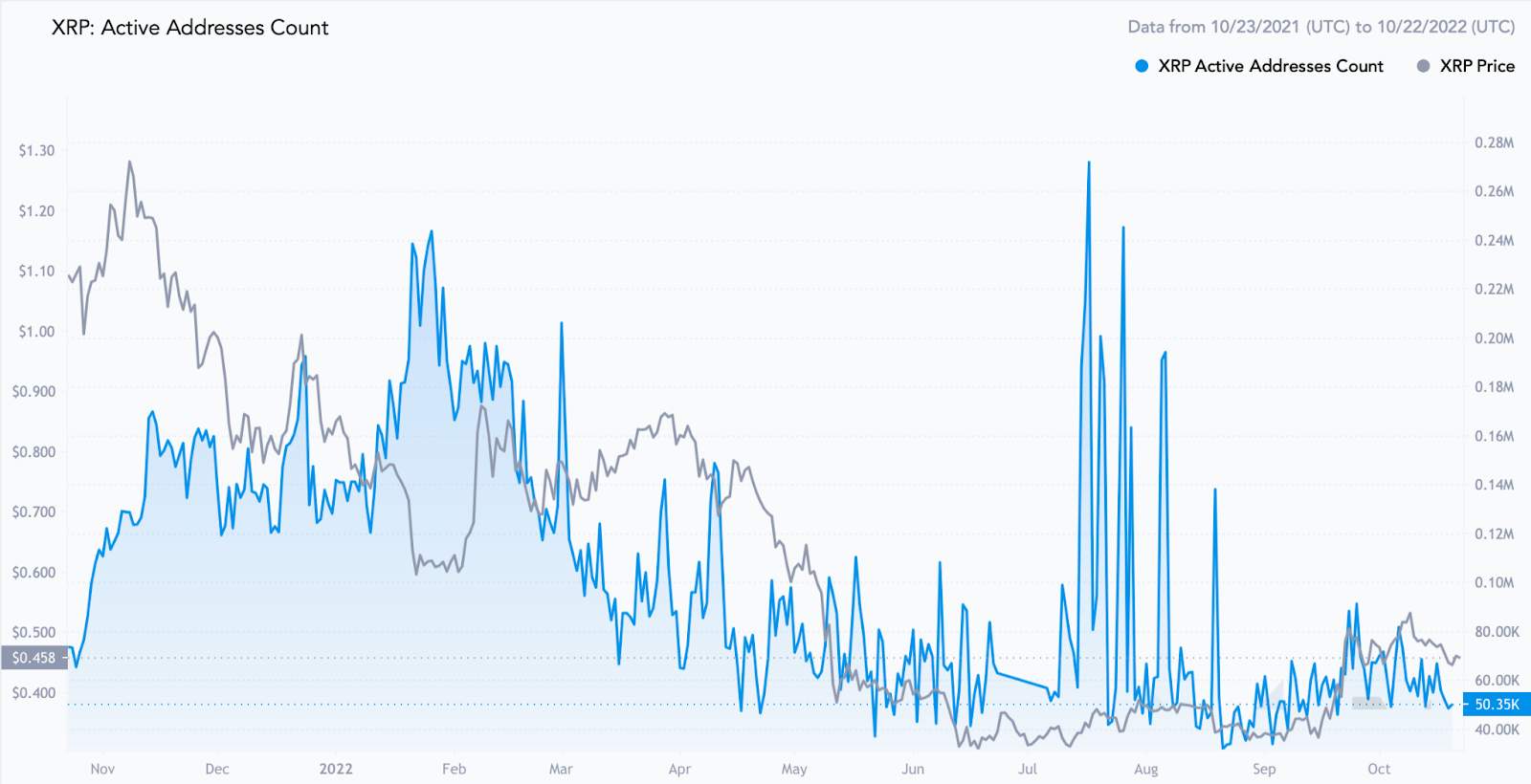 XRP aktif adres sayısı