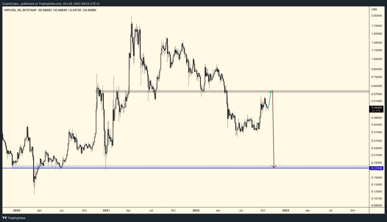 XRP fiyat analizi