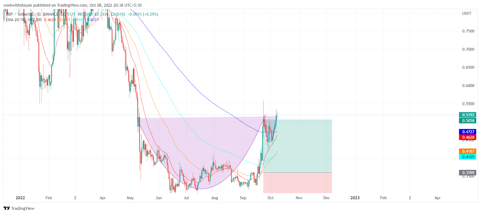 XRP analiz