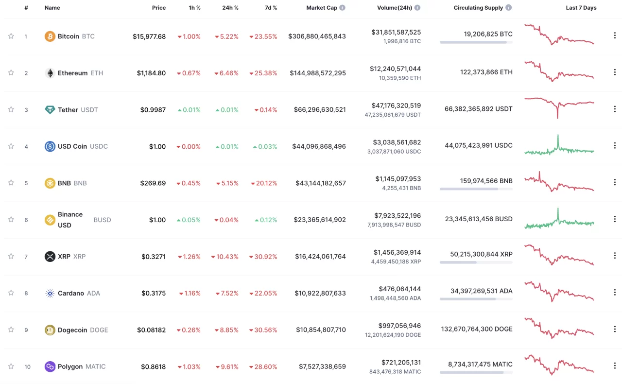 14 Kasım 2022 kripto para