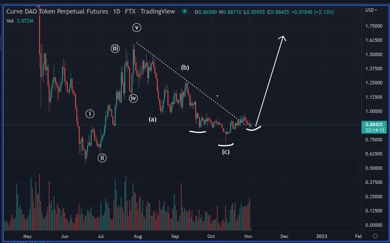 Curve DAO token fiyat analizi