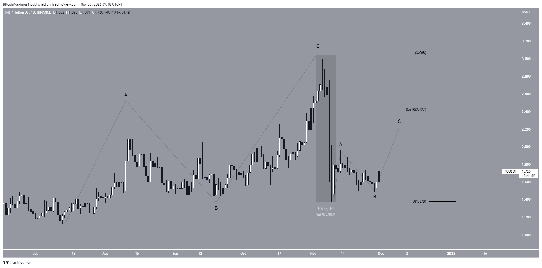 INJ fiyat usdt grafiği