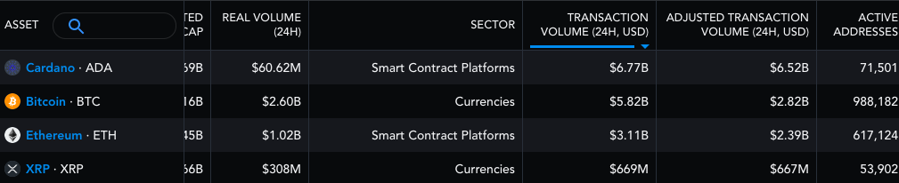 On-Chain XRP verisi