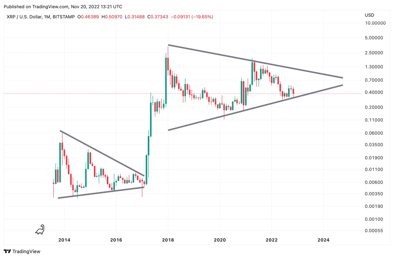 Ripple (XRP) fiyat tahmin