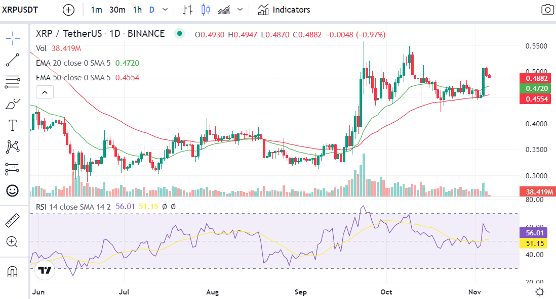 Ripple (XRP) fiyat tahmini