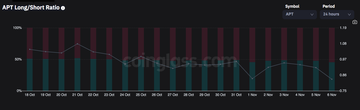 Aptos long short oranı