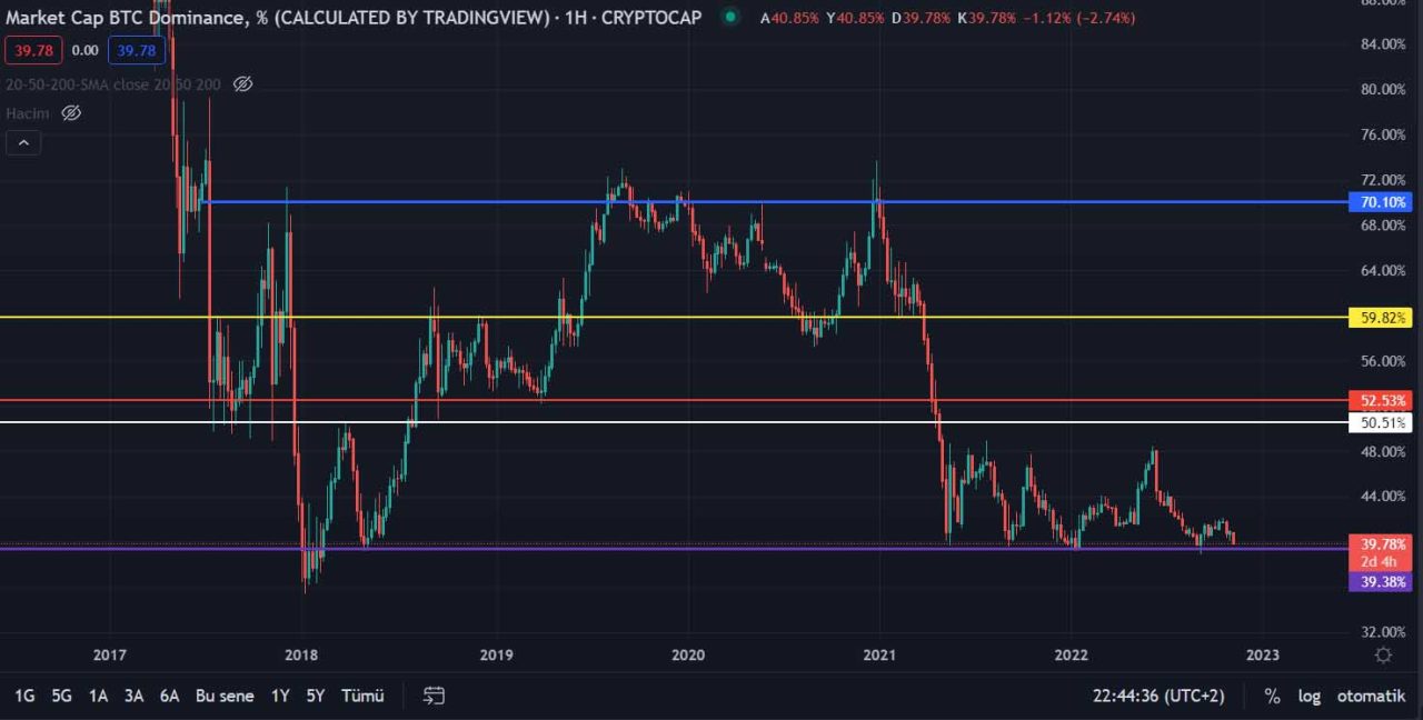 Marketcap dominasyon