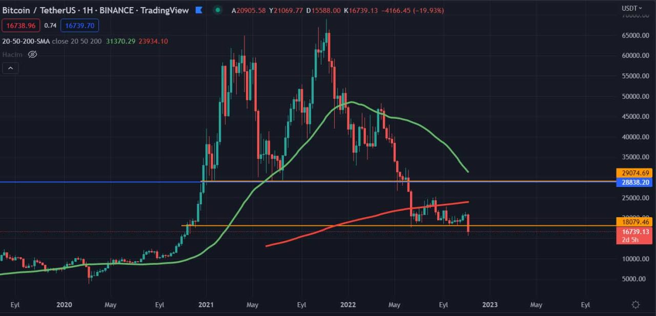 Bitcoin USDT grafiği