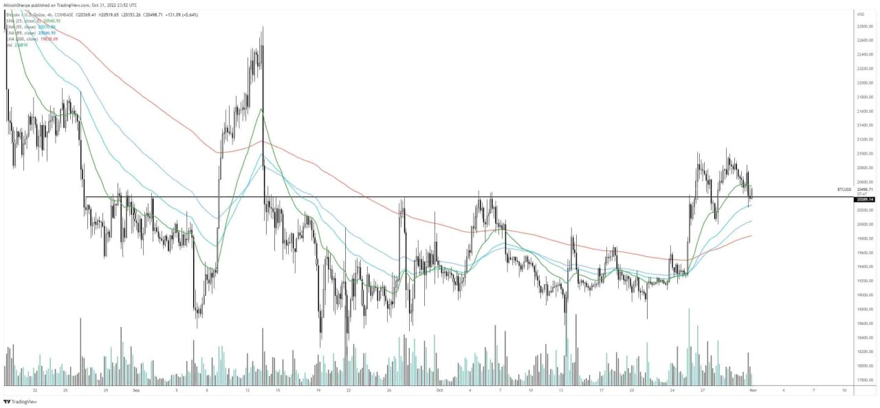 Bitcoin fiyat analizi