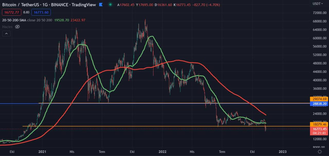 Bitcoin fiyatı hangi yöne?