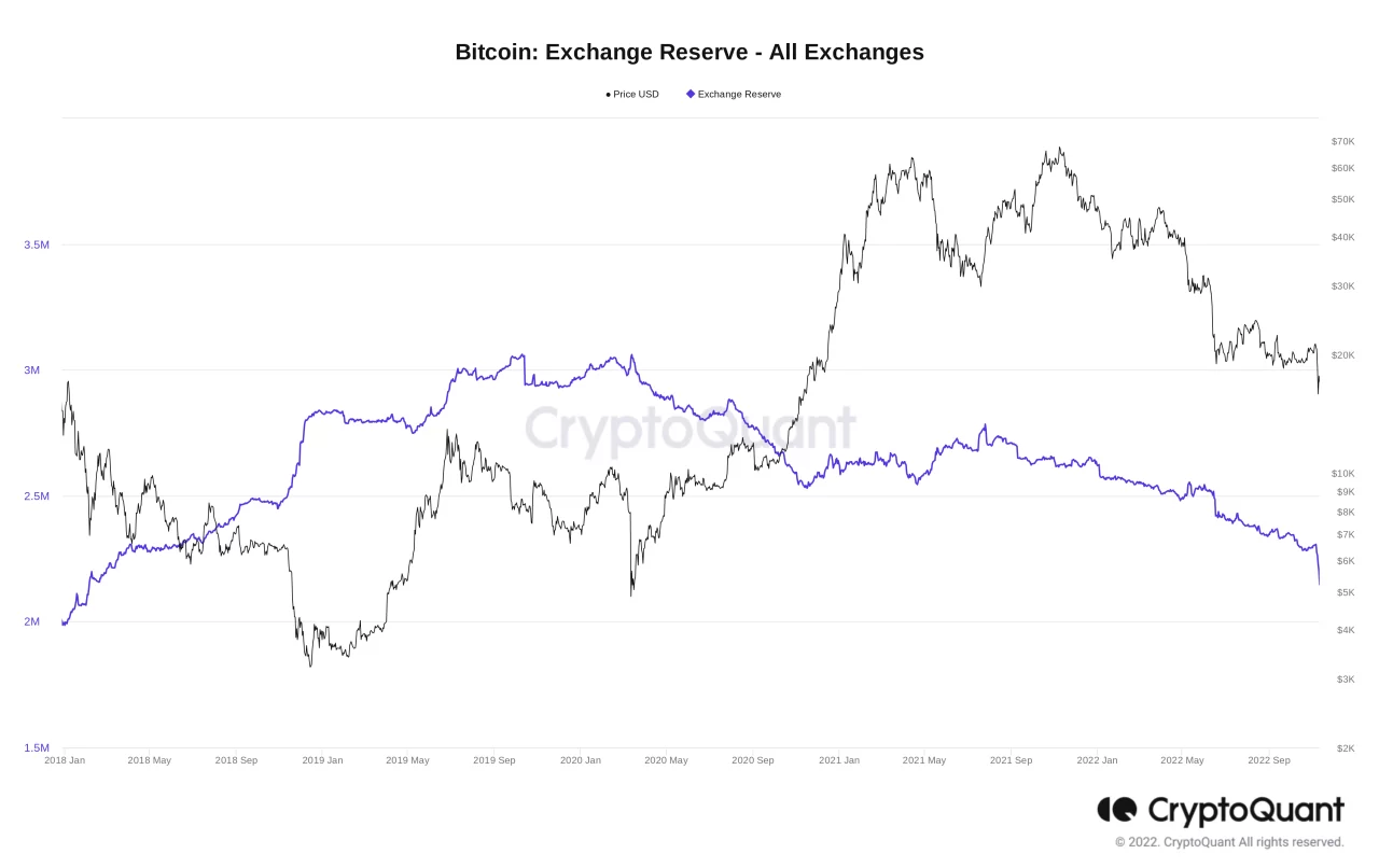 Bitcoin borsa verisi