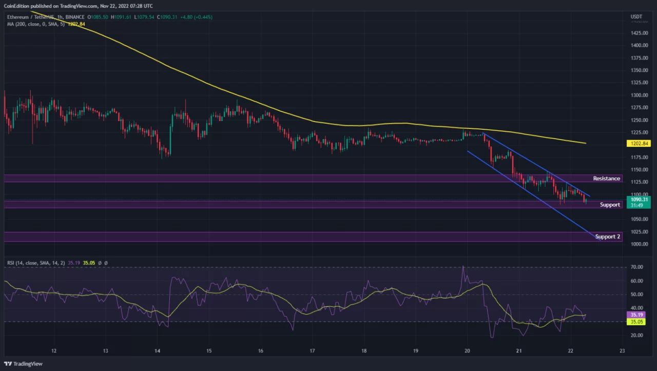 Ethereum fiyat tahmini