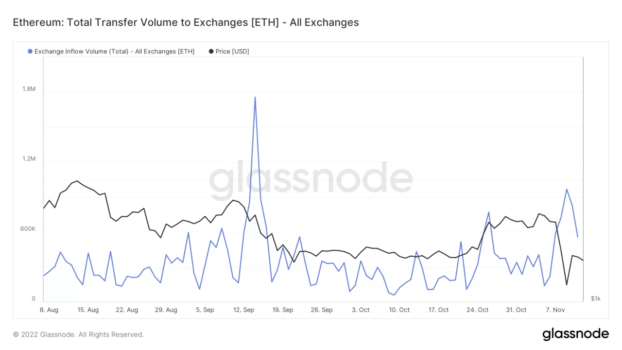 Ethereum on-chain veri