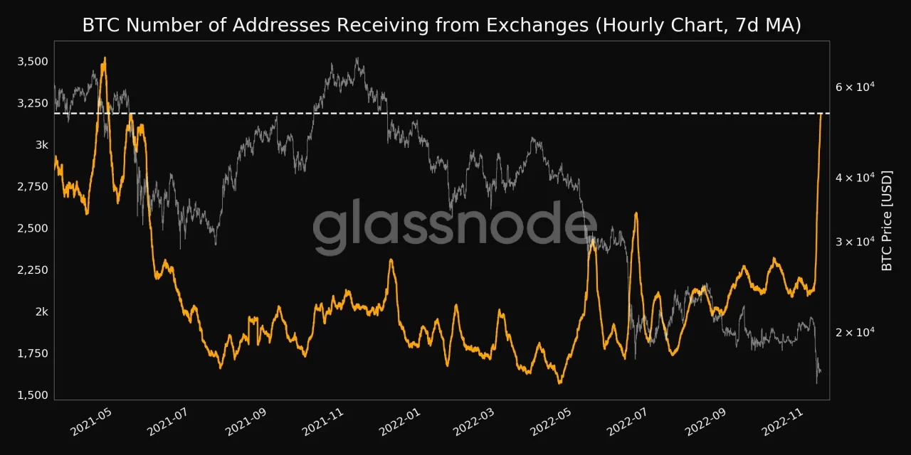 Bitcoin glassnode verisi