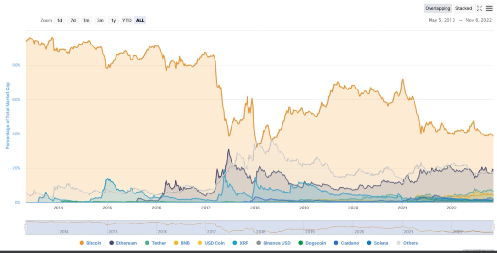 Bitcoin piyasa hakimiyeti