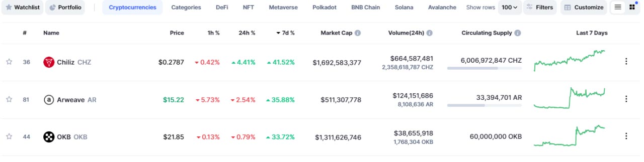 Piyasaya meydan okuyan altcoinler