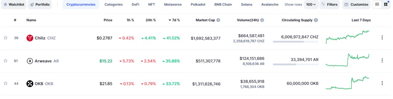 Piyasaya meydan okuyan altcoinler