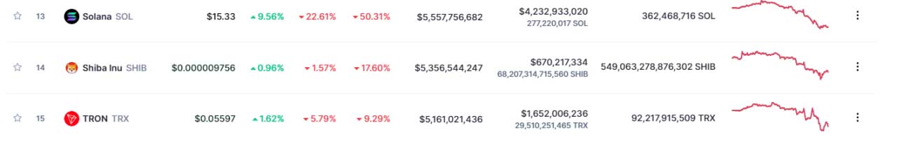 Coinmarketcap coin sıralaması