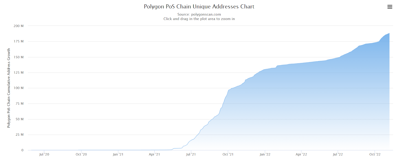 Polygon (MATIC) adres sayısı