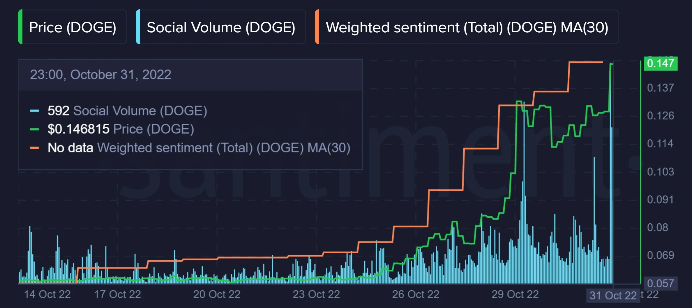 Dogecoin fiyat oranı