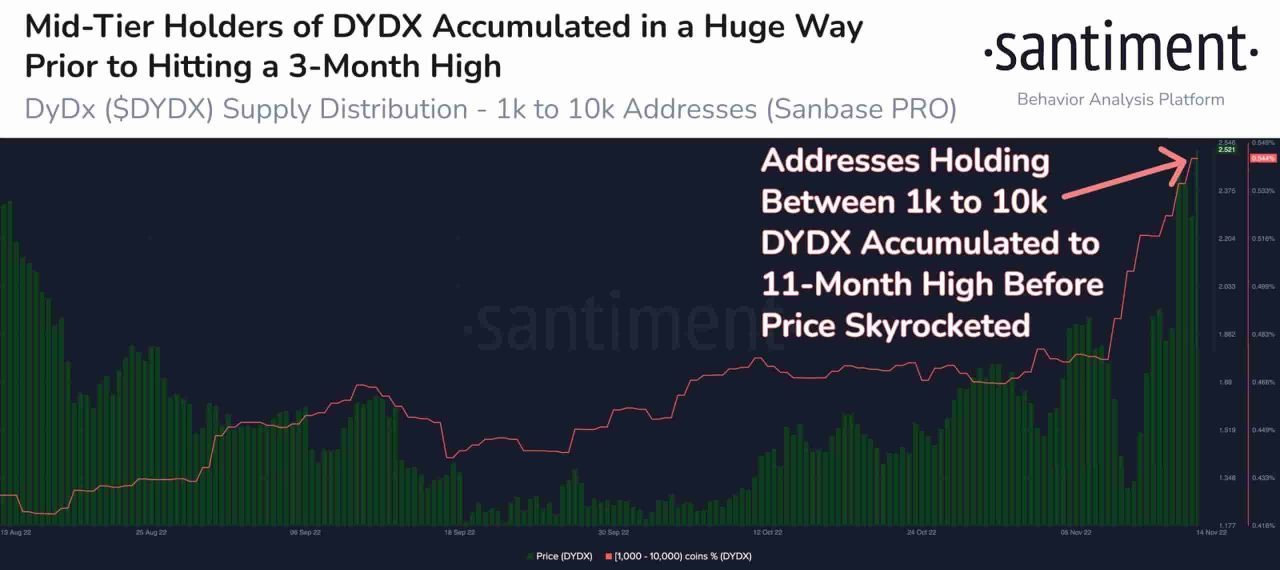 dYdX DEX token