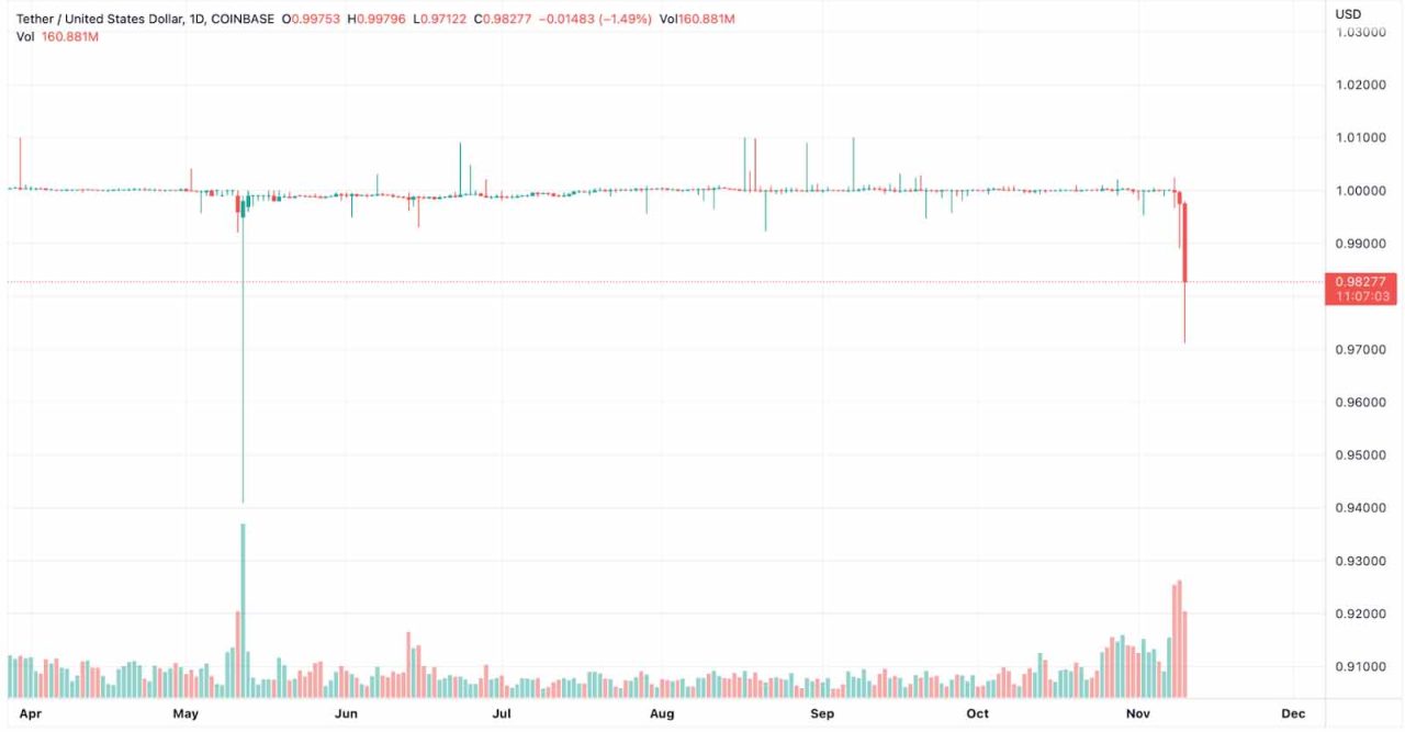 Tether (USDT) grafiği