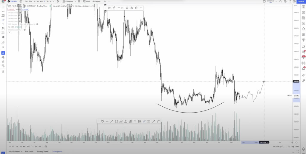 Ripple XRP fiyat analizi