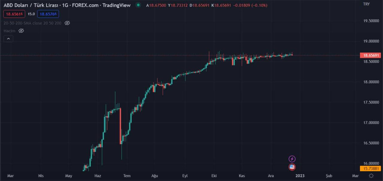 Dolar TL grafiği