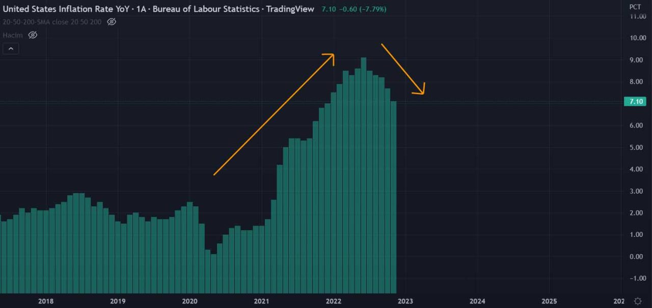 US inflation rate