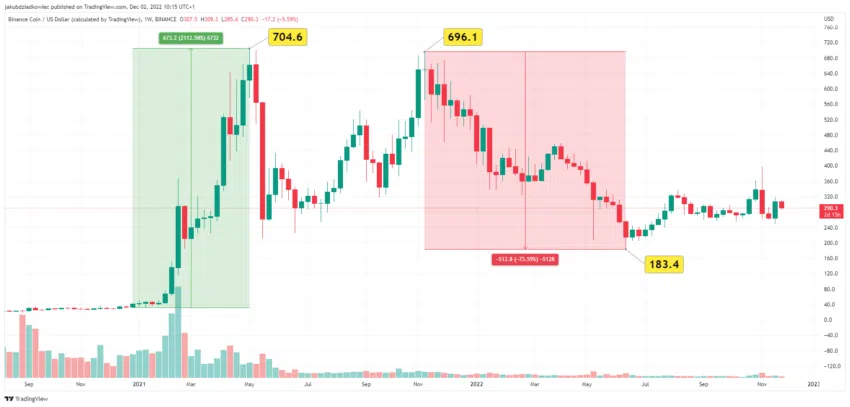 Binance Coin fiyat grafiği