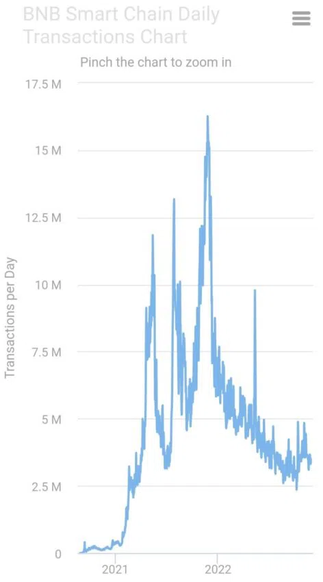 Binance Coin günlük işlem sayısı