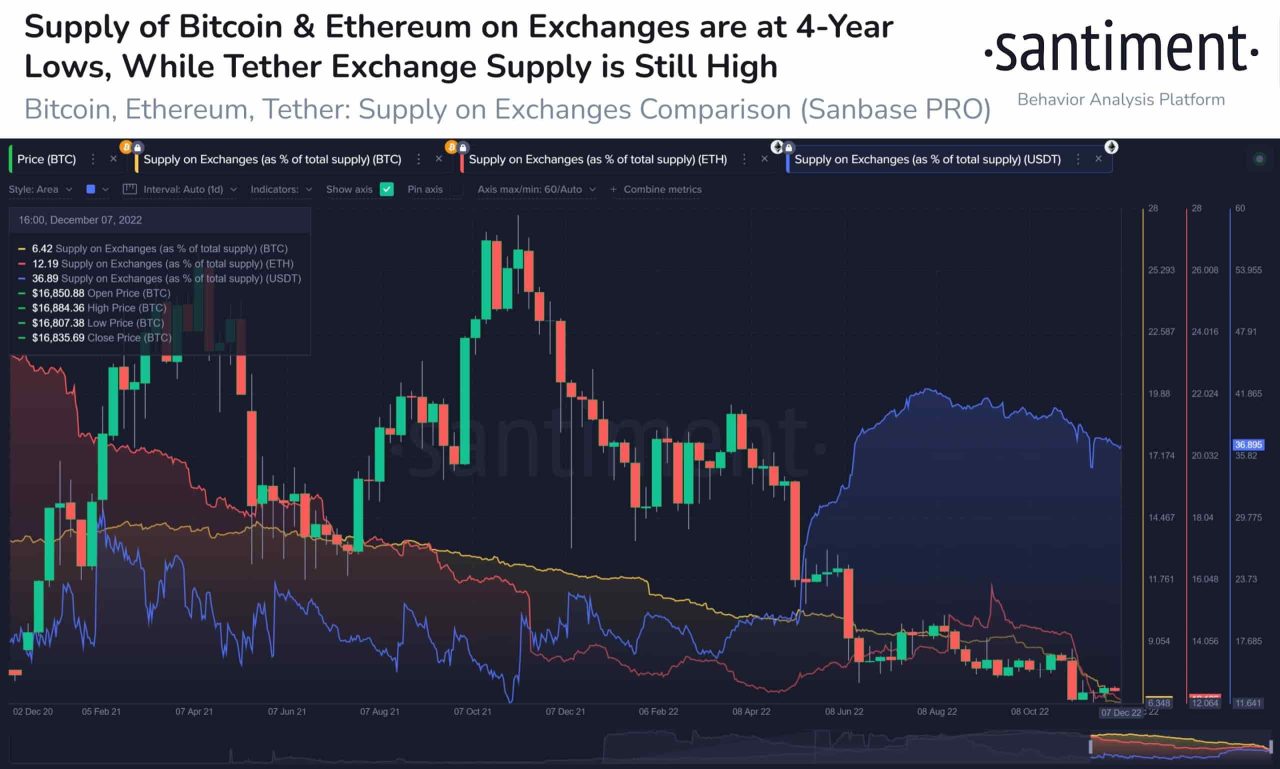 Bitcoin ve Ethereum 4 yıllık haraket