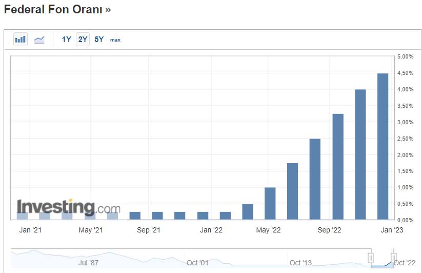 FED faiz oranları